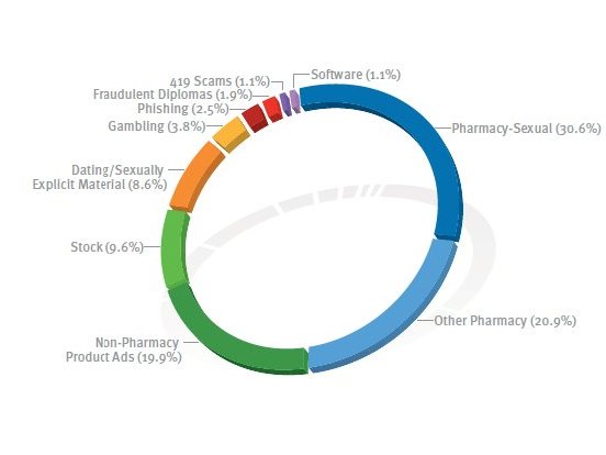 Microsoft&#039;s ring of spam