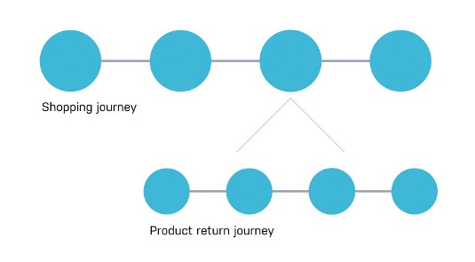 You may look at a larger journey, or break out a small one