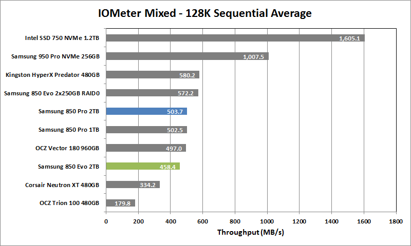Samsung 850 Evo 2TB - 08 - IOMeter Mixed Seq