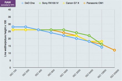 DxO One lab test charts