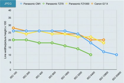 Panasonic CM1 lab test