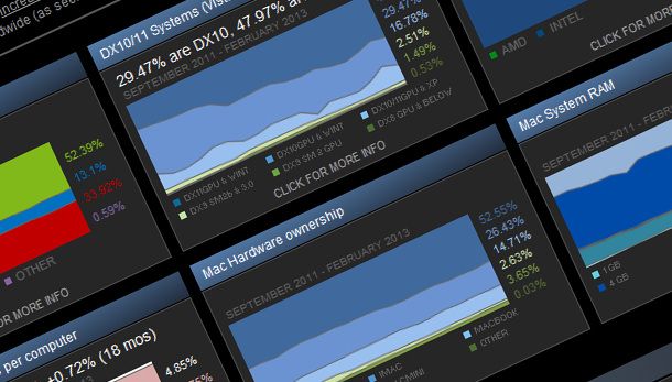 Steam Hardware & Software Survey