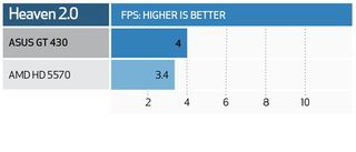 Asus geforce gt 430: benchmarks