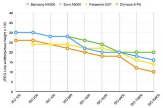 Samsung NX500 resolution chart