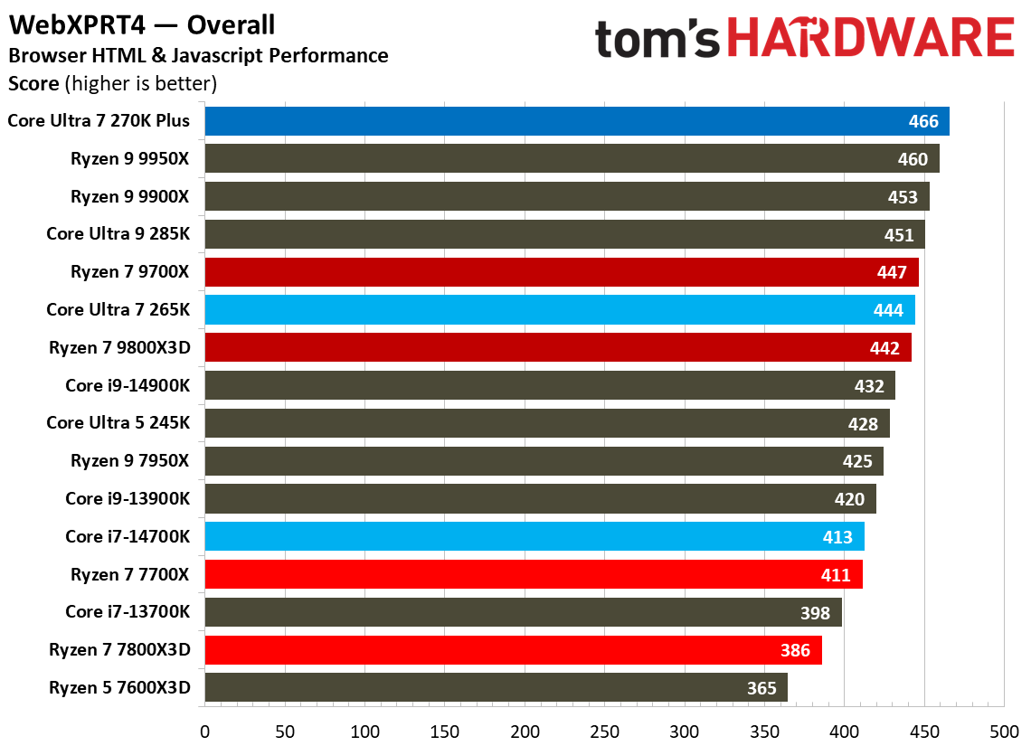 Intel Core Ultra 7 270K Plus