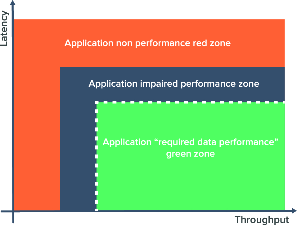 Figure 2: Connectivity impacts application performance.