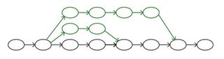 Figure 2: Topic branches from a mainline branch