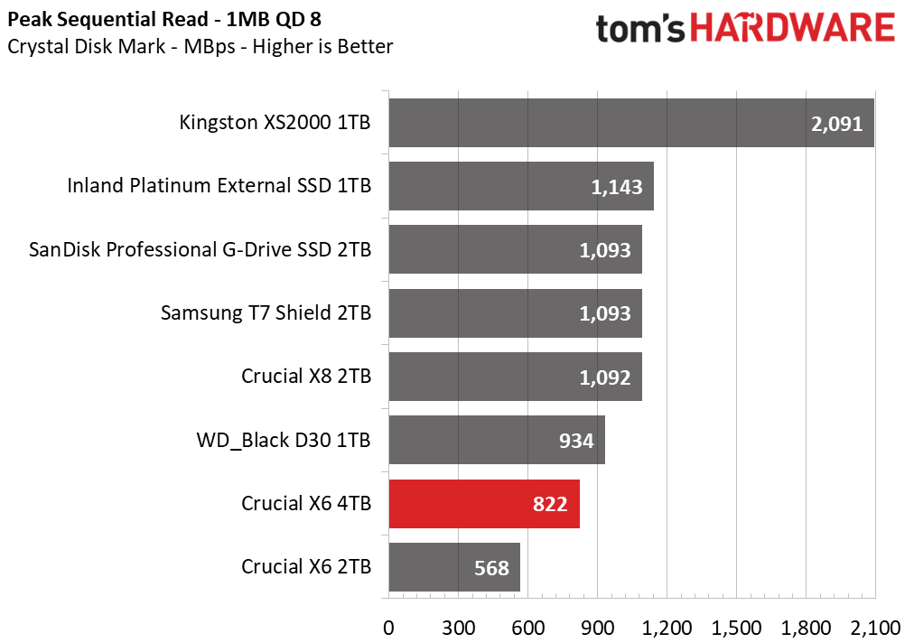 Crucial X6 4TB Portable SSD