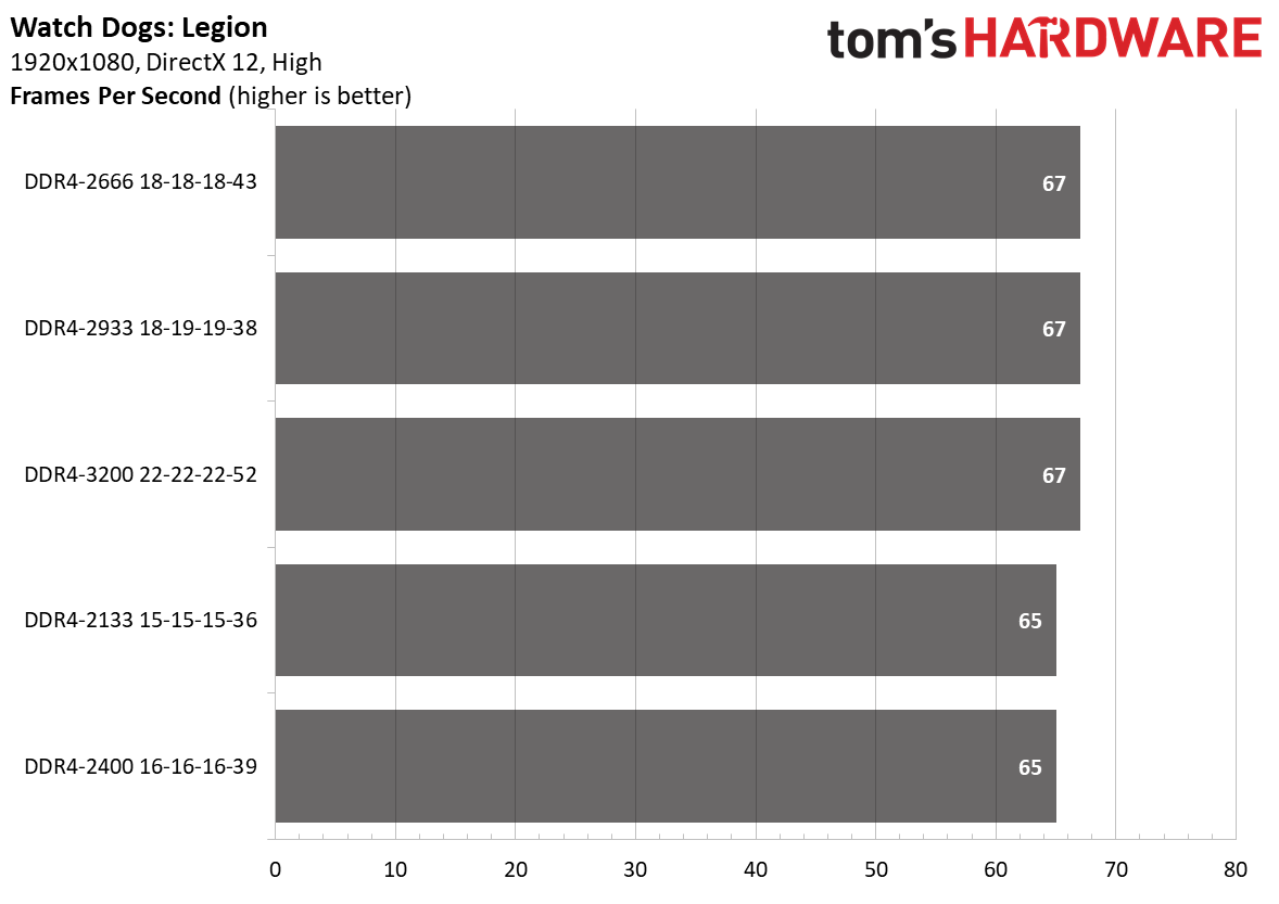 Ryzen 4000 Memory Scaling