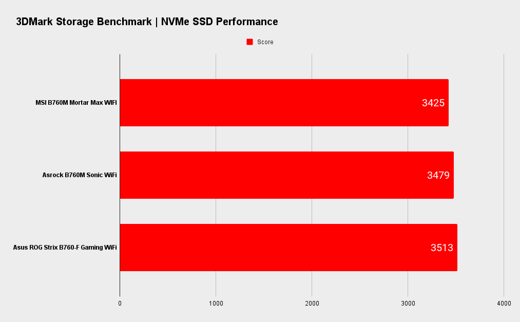 MSI MAG B760M Mortar Max WiFi benchmarks