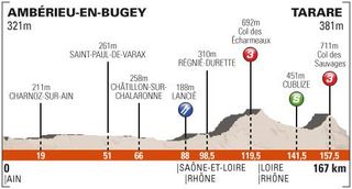 2013 Critérium du Dauphiné stage 3 profile