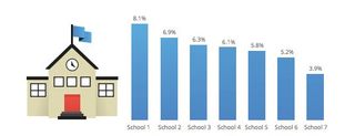 Rasmussen College was able to see price interest by school of study