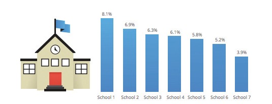 Rasmussen College was able to see price interest by school of study