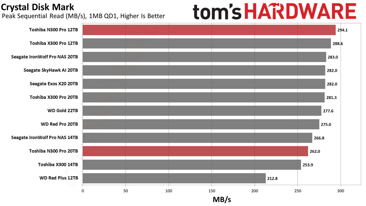 Toshiba N300 Pro 12TB/20TB HDD