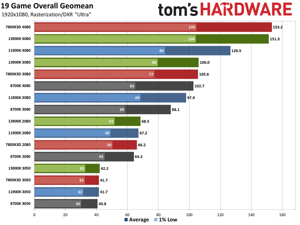 CPU versus GPU upgrades: Performance charts