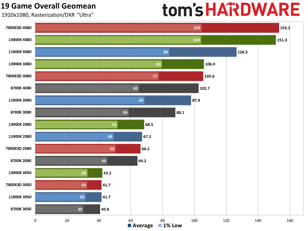 CPU versus GPU upgrades: Performance charts