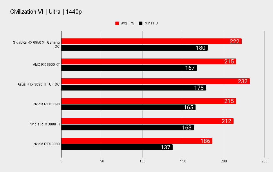 Gigabyte RX 6950 XT Gaming OC benchmarks