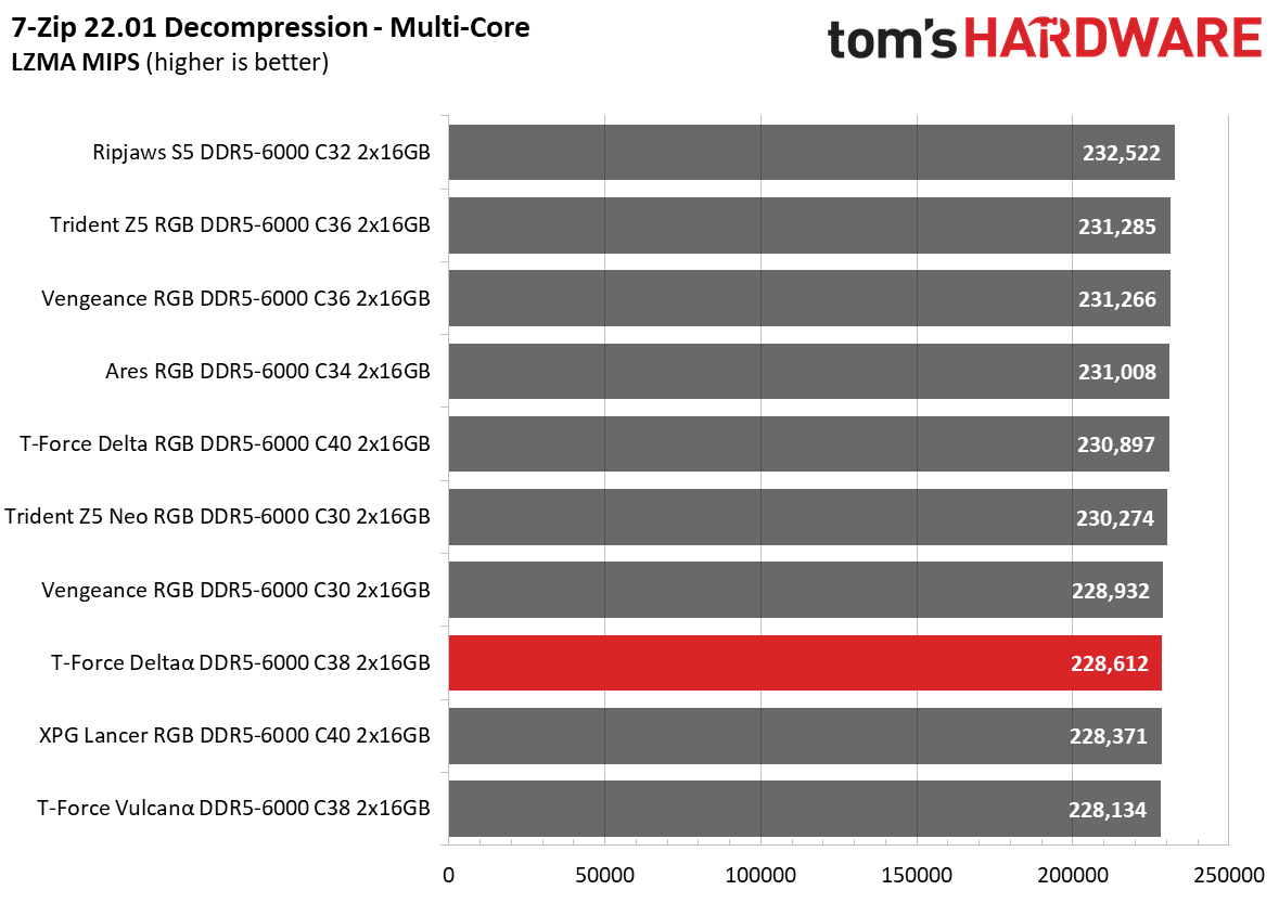 DDR5 Review