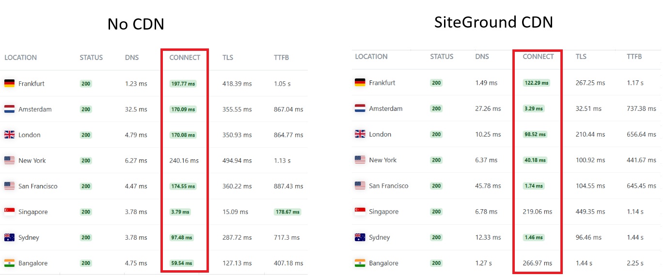 SiteGround response time test with and without CDN