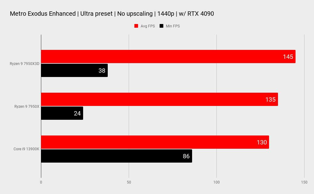 AMD Ryzen 9 7950X3D benchmarks