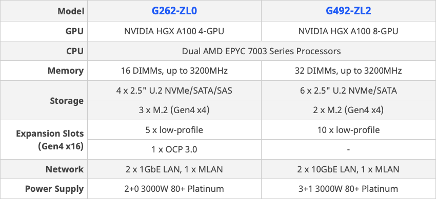 Gigabyte Adopts CoolIT Direct Liquid Cooling for Nvidia A100 Servers ...