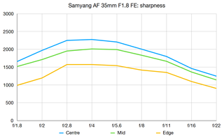 Samyang AF 35mm f/1.8 FE