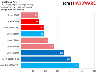 Ryzen 5 5600X vs Core i5-11600K