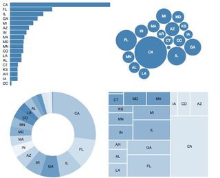 Compared to bar charts, bubble charts support more data points in less space, doughnut charts clearly indicate part-whole relationships, and treemaps support hierarchical categories - but none match simple bars for fine-grained comparison