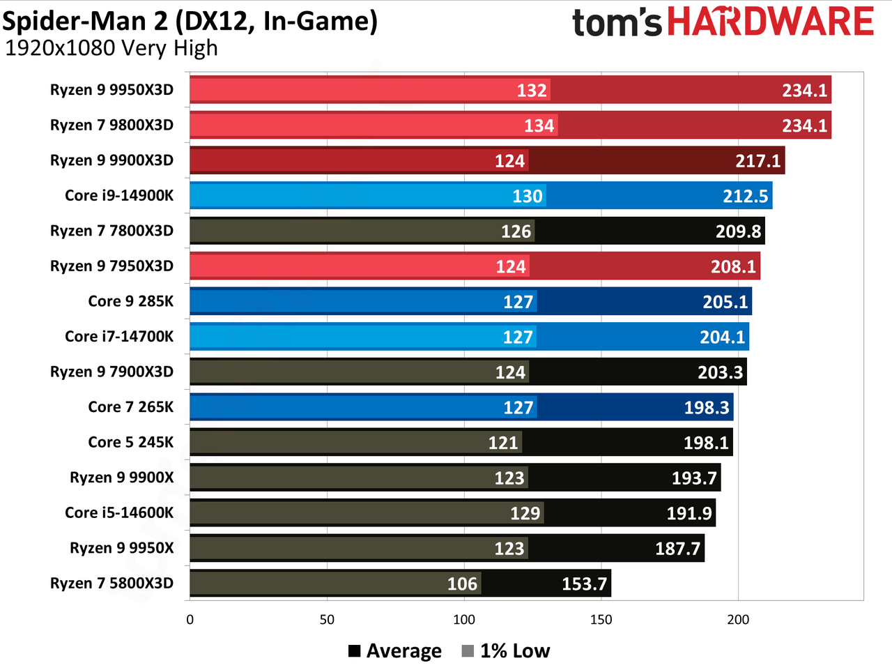 Ryzen 9 9900X3D Review
