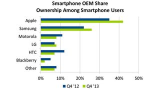 Smartphone sales figured January 2014