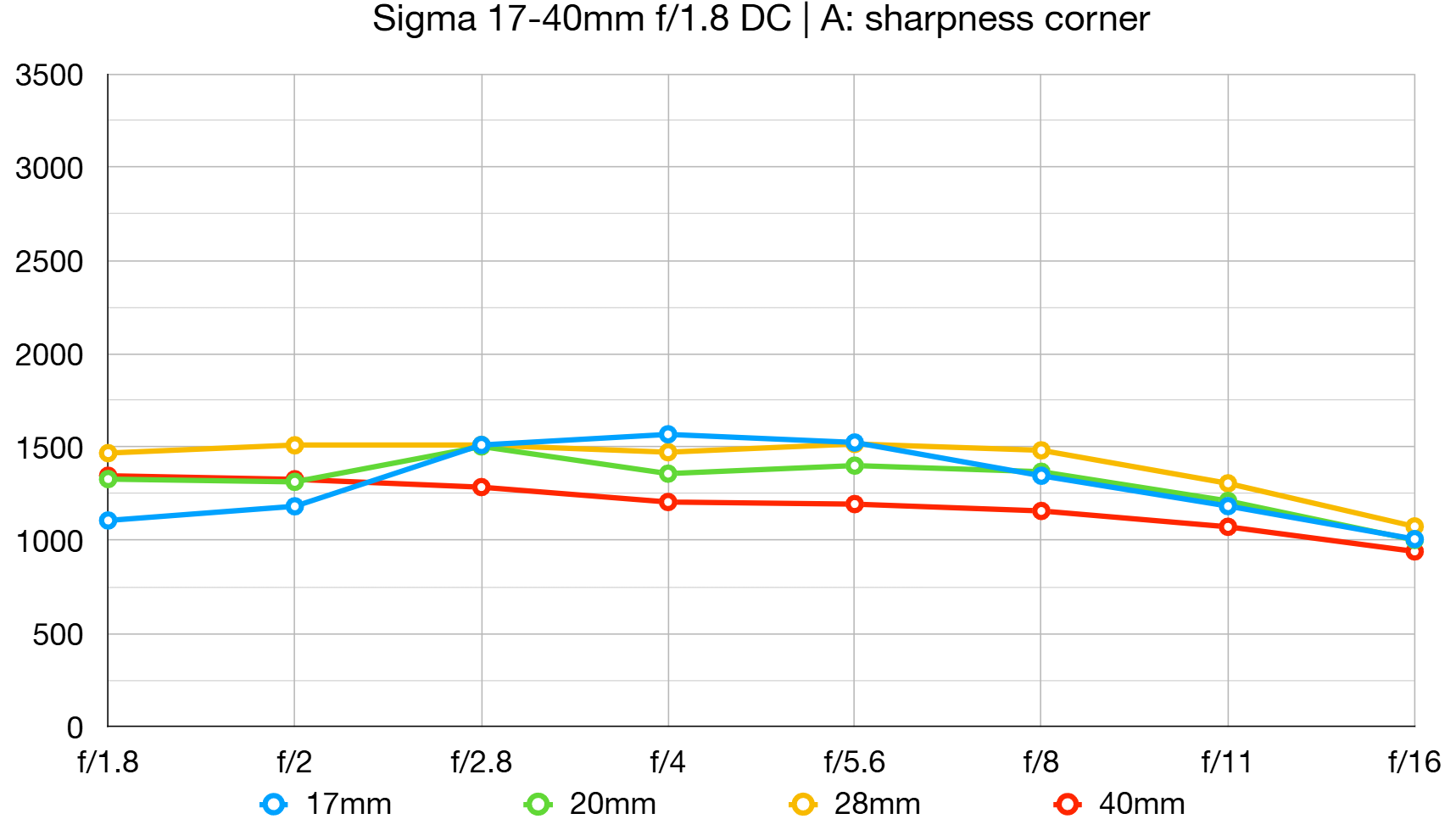 Sigma 17-40mm f/1.8 DC | A lab graph