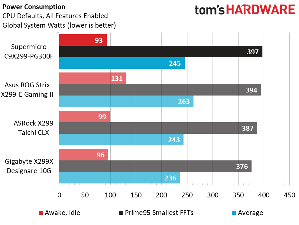 Supermicro C9X299-PG300F Power Results