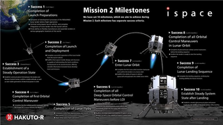 a spacecraft is shown in periodic stages of a mission fliying to land on the surface of the moon.