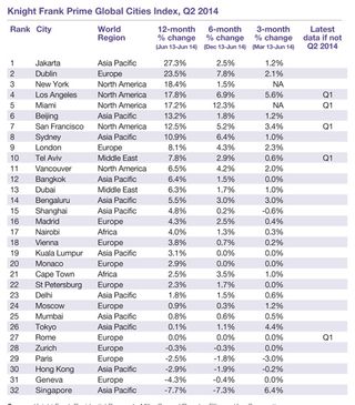 global ciites house prices