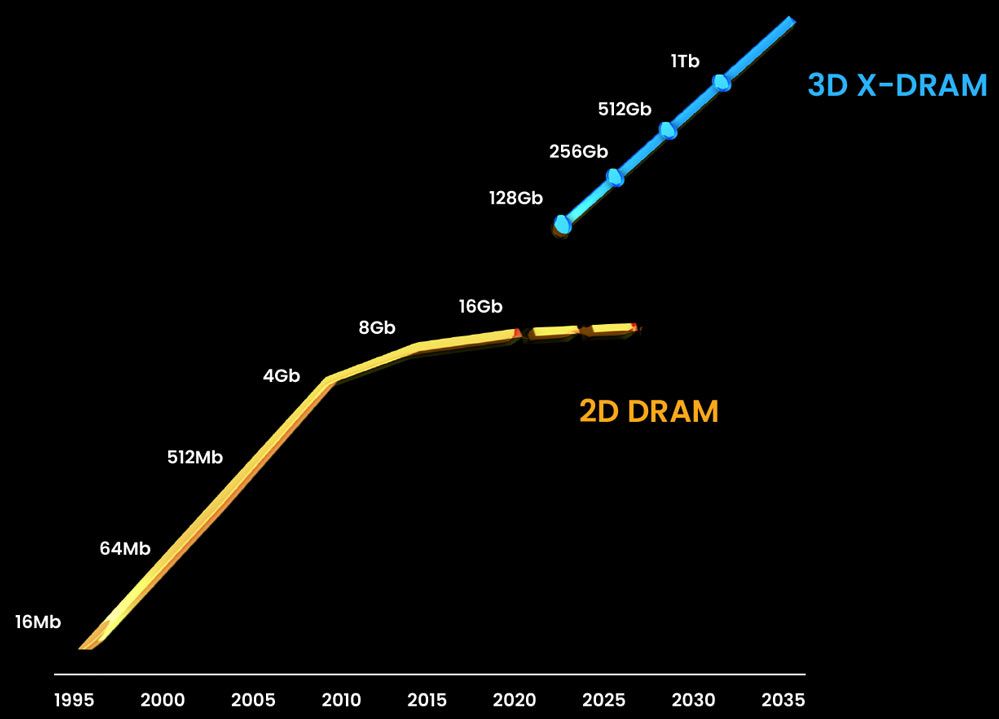 3D X-DRAM