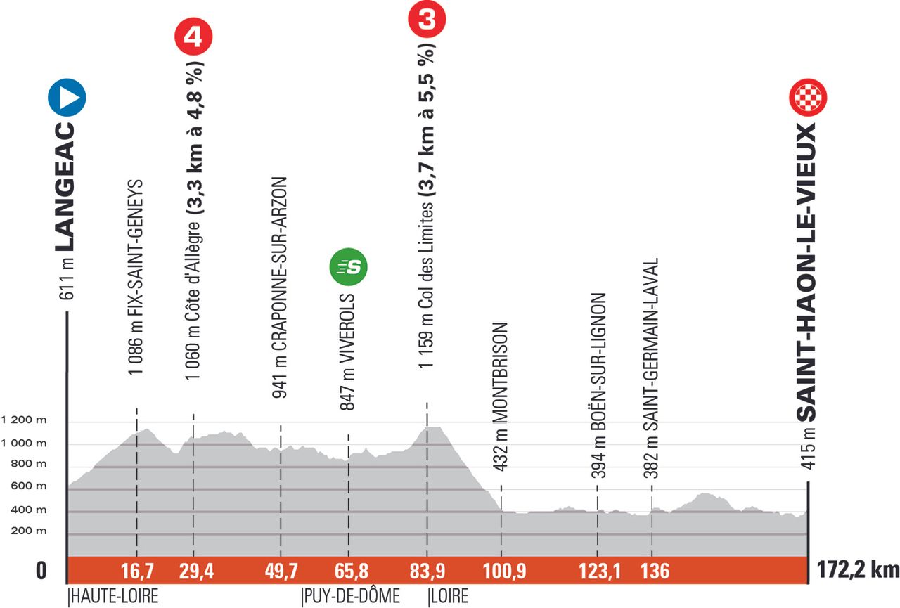 Crit&eacute;rium du Dauphin&eacute; 2021 profiles
