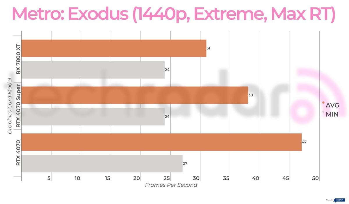 Benchmark results for the Nvidia RTX 4070 Super