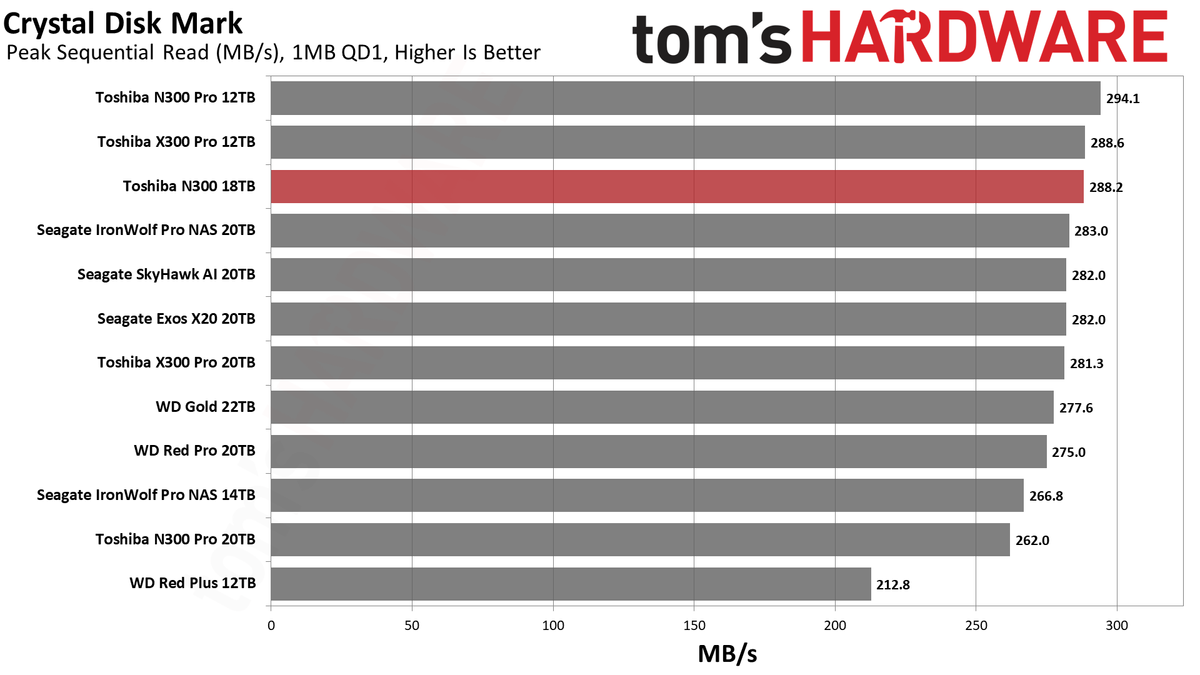 Toshiba N300 18TB HDD