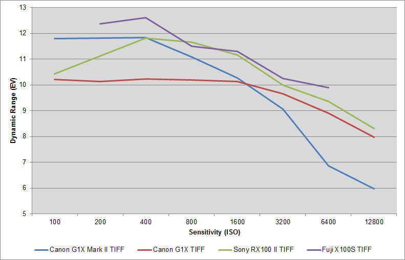 Canon G1X II TIFF dynamic range
