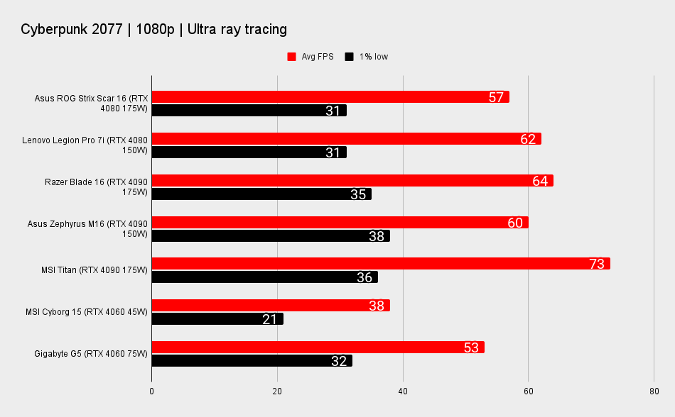 Asus Rog Strix Scar 16 benchmarks