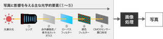 Canon deep learning technology