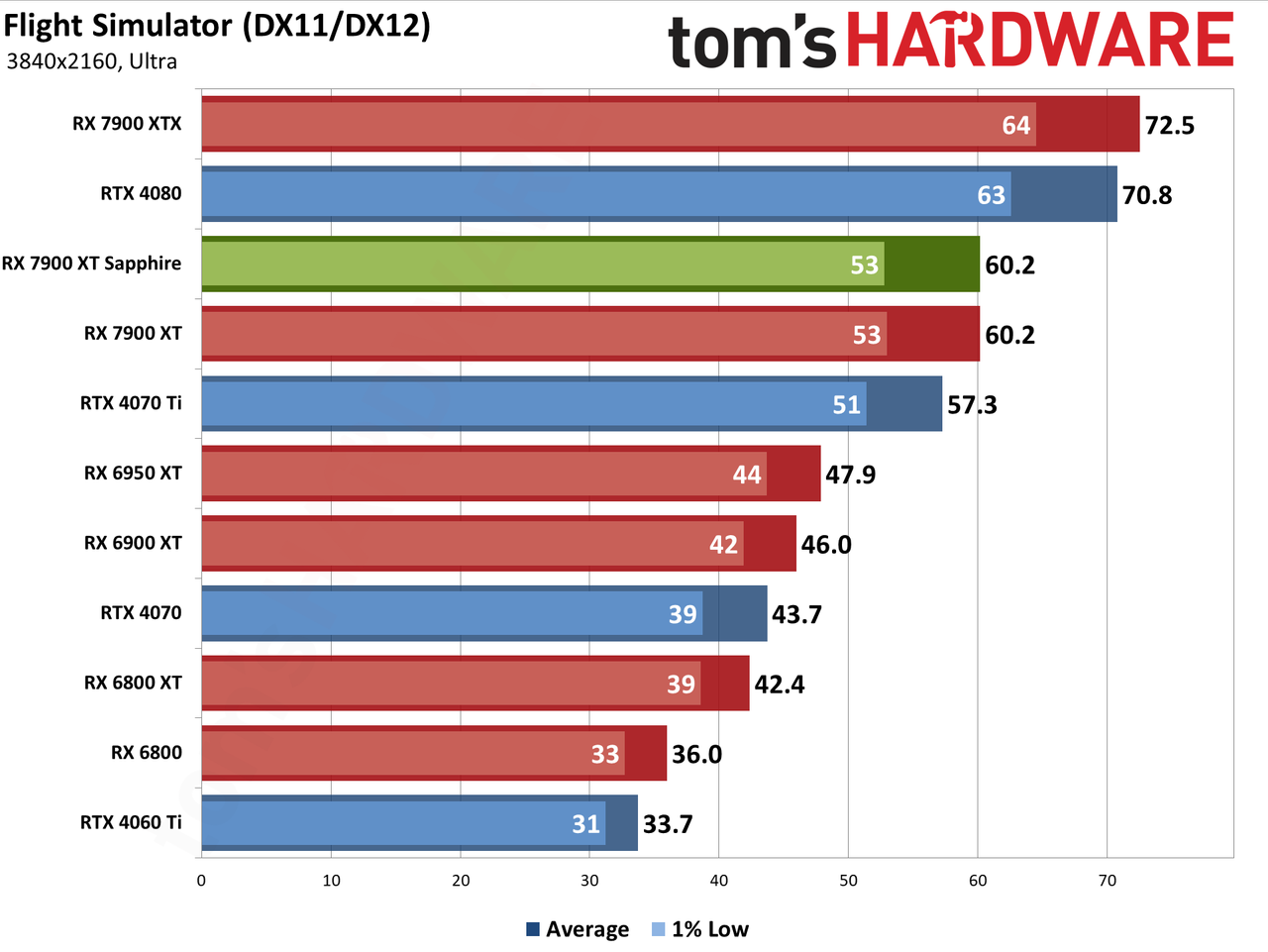 Sapphire RX 7900 XT Pulse benchmarking charts