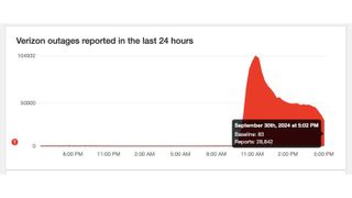 Verizon reported outages as of 5:20PM ET