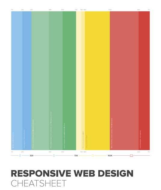 Cheatsheet available at http://studio.uxpin.com/blog/responsive-web-design-cheat-sheet/