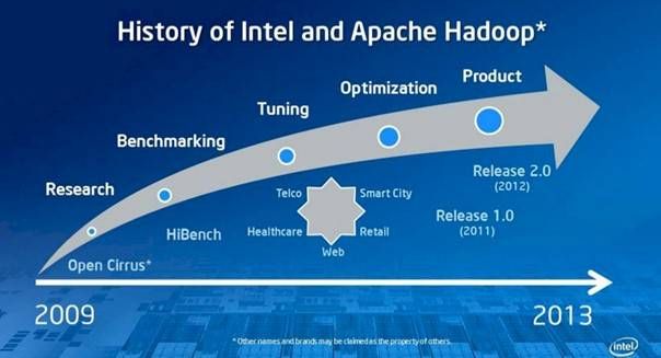 Intel announces new Apache Hadoop platform for big data ...