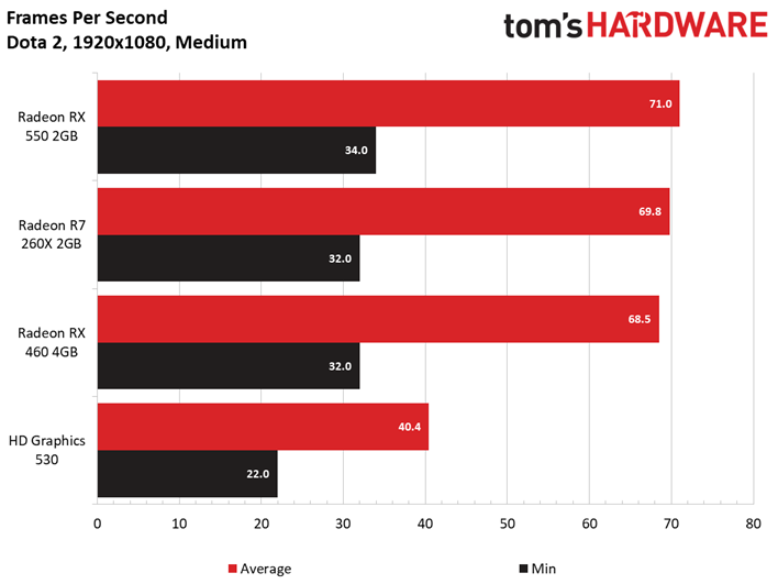 Rx 550 обзор. Максимальная температура видеокарты AMD RX. RX 550 технические характеристики. RX 550 2gb характеристики. Rx550 2gb POWERCOLOR характеристики.