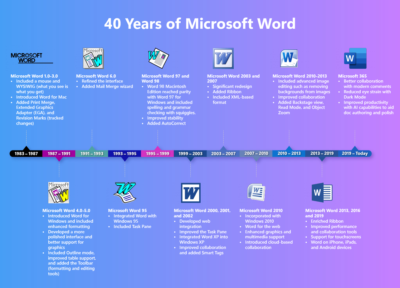 Zeitleiste der Microsoft Word-Versionen