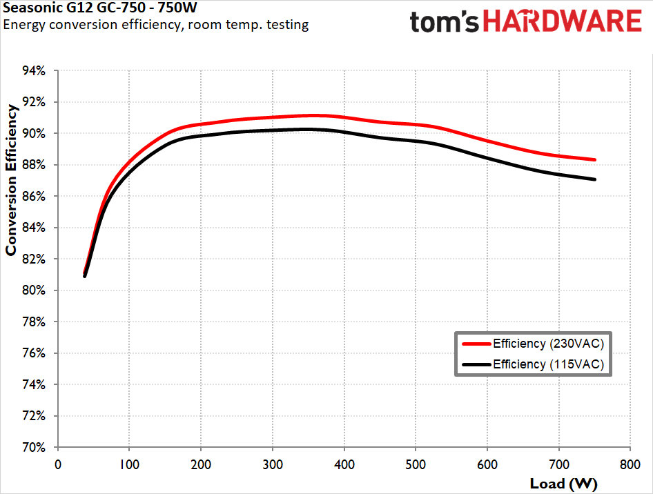 Seasonic G12 GC-750 750W