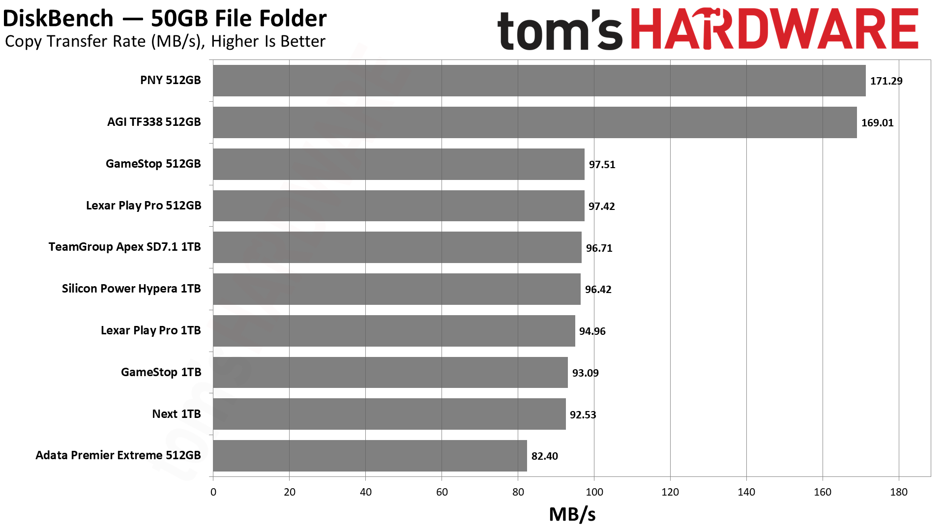 MicroSD Express Card Benchmarks