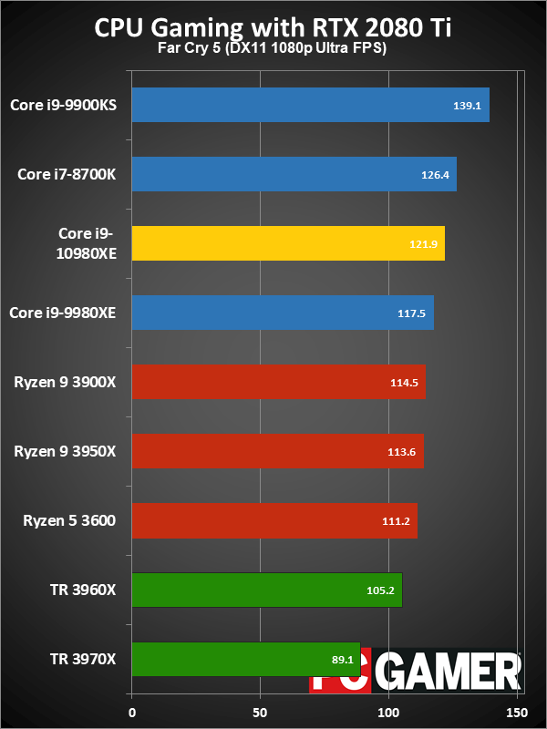 HEDT CPU gaming performance charts